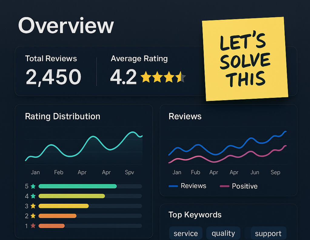 Let's Solve This Dashboard-style mockup showing analytics, review patterns, and maybe a sticky note that says “Let’s solve this”